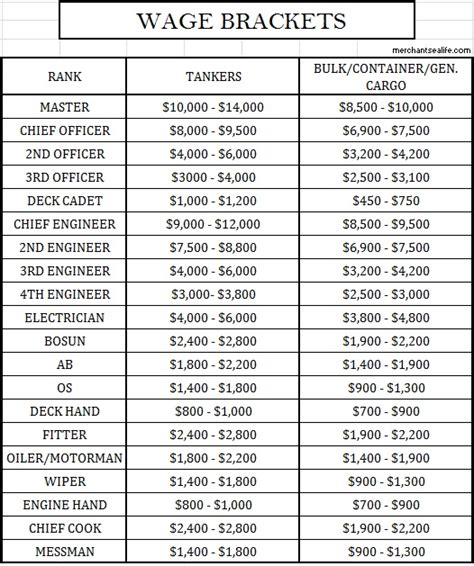 Seaman Salary by Ranks 2024 .